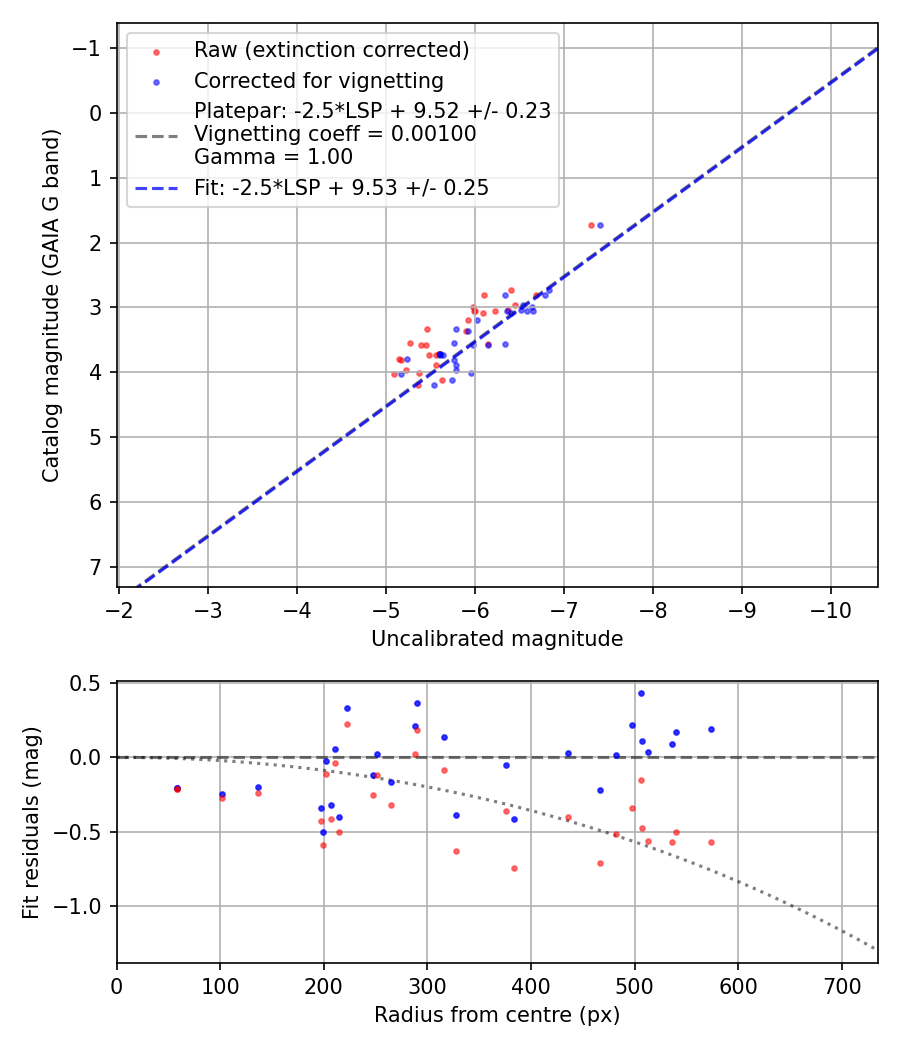 Photometry report