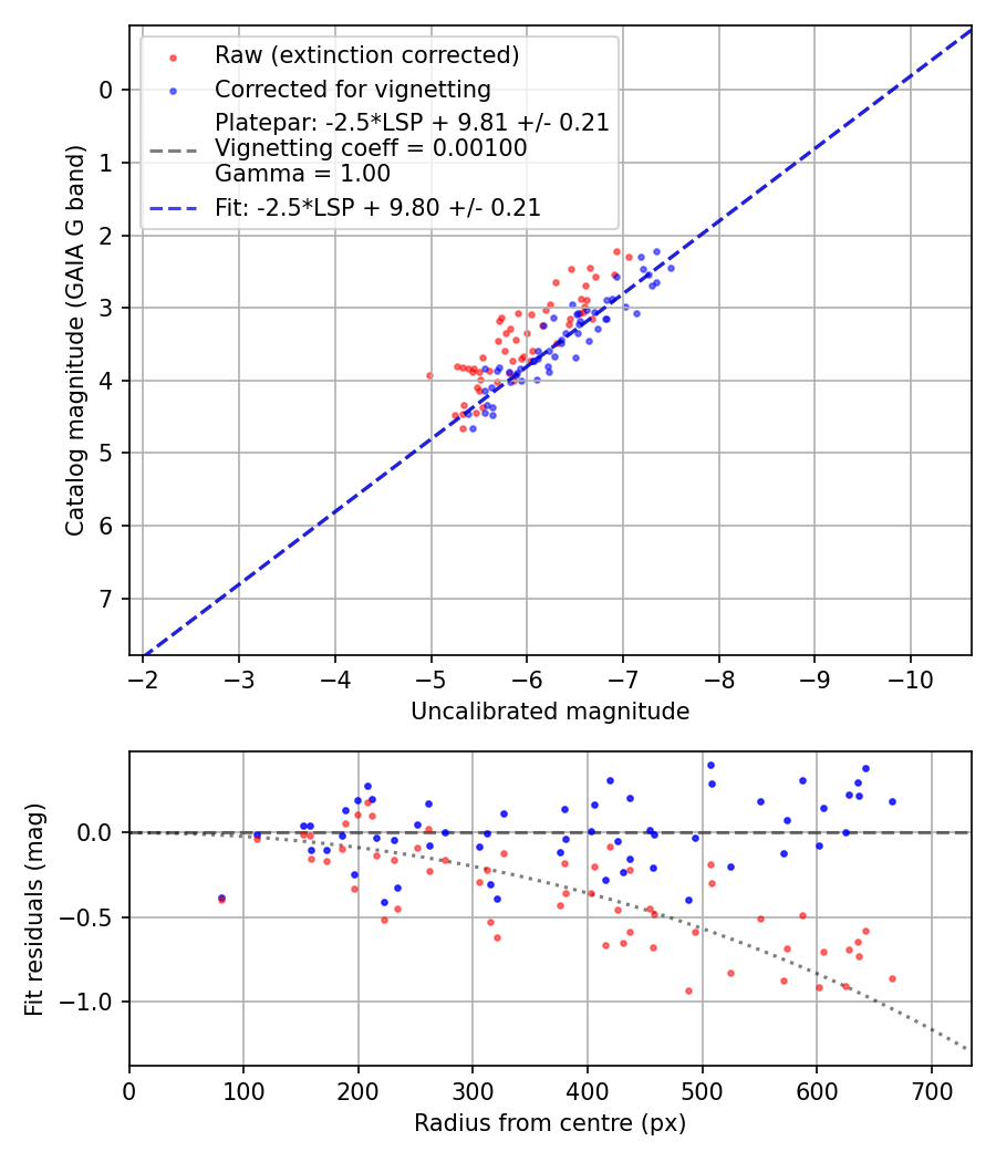 Photometry report