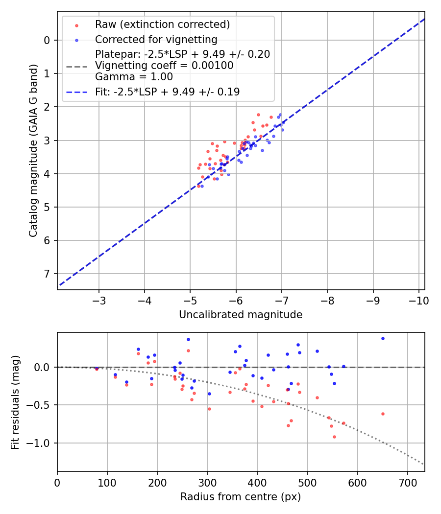 Photometry report