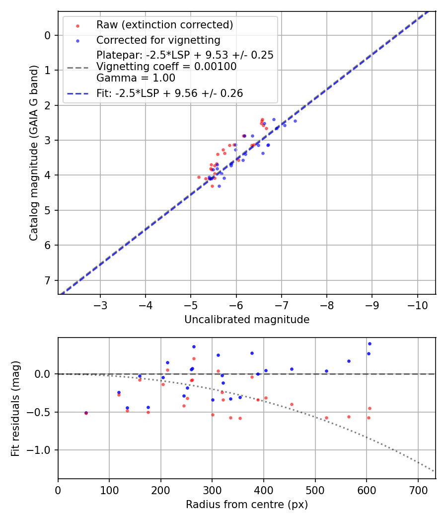 Photometry report