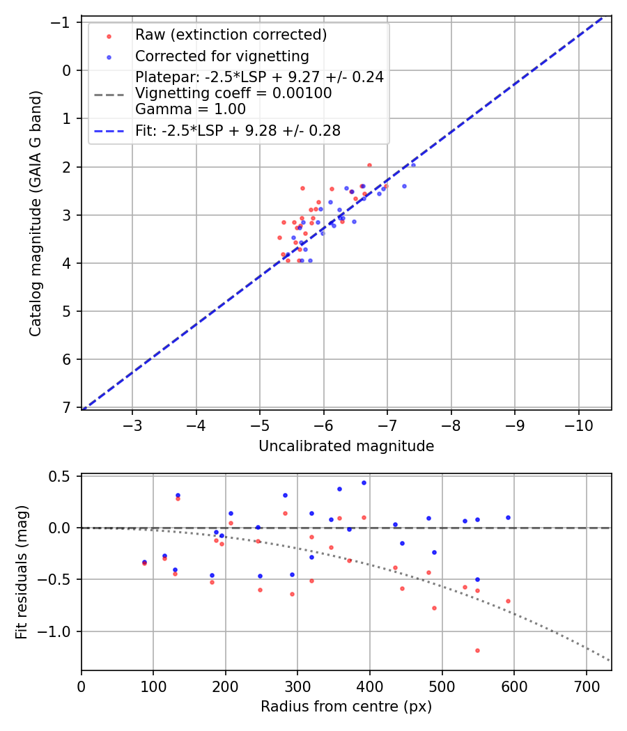 Photometry report