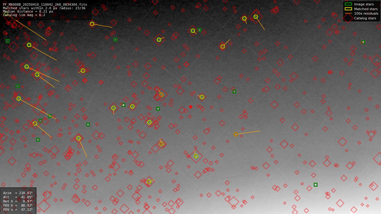 Astrometry report