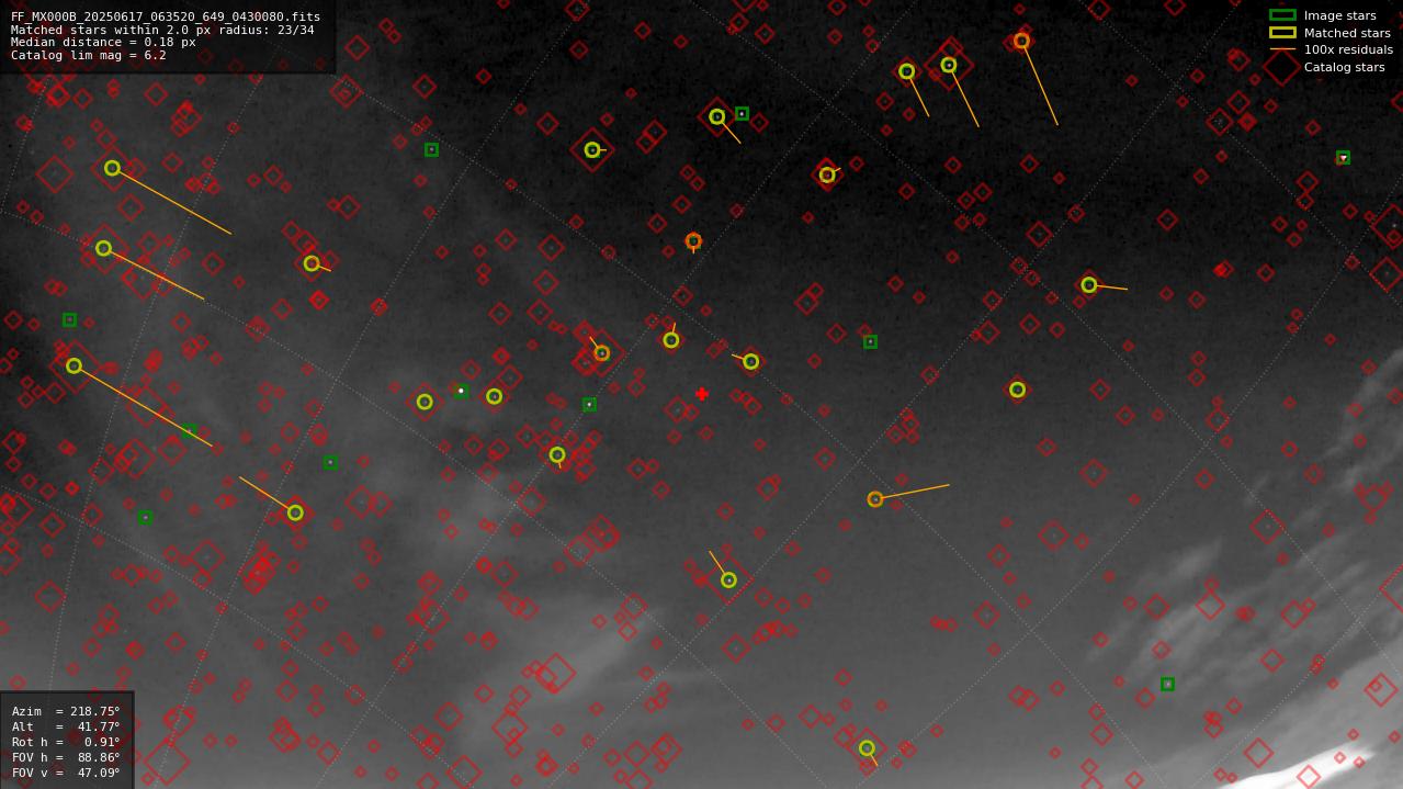Astrometry report