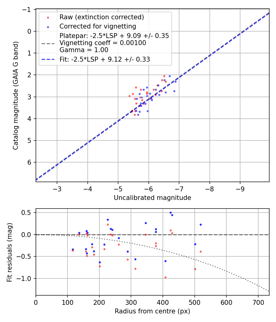 Photometry report