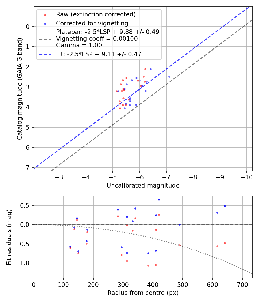 Photometry report
