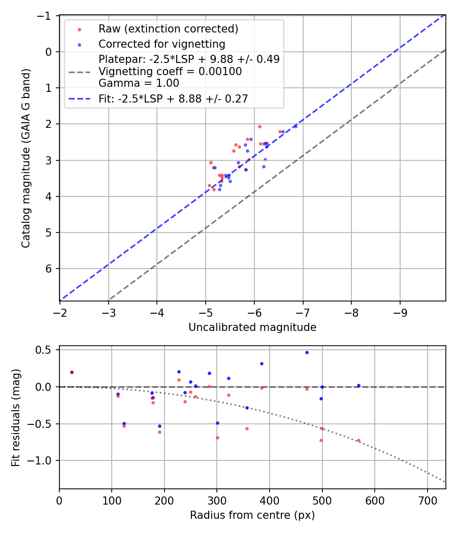 Photometry report