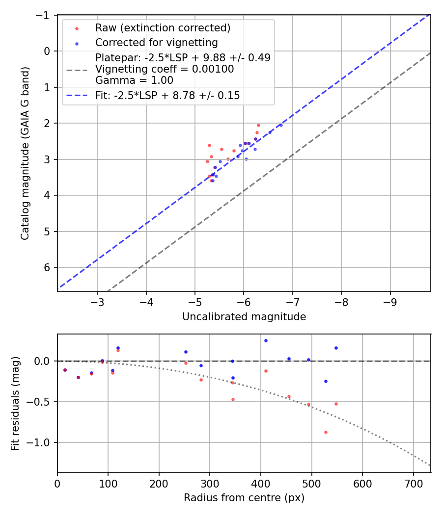 Photometry report
