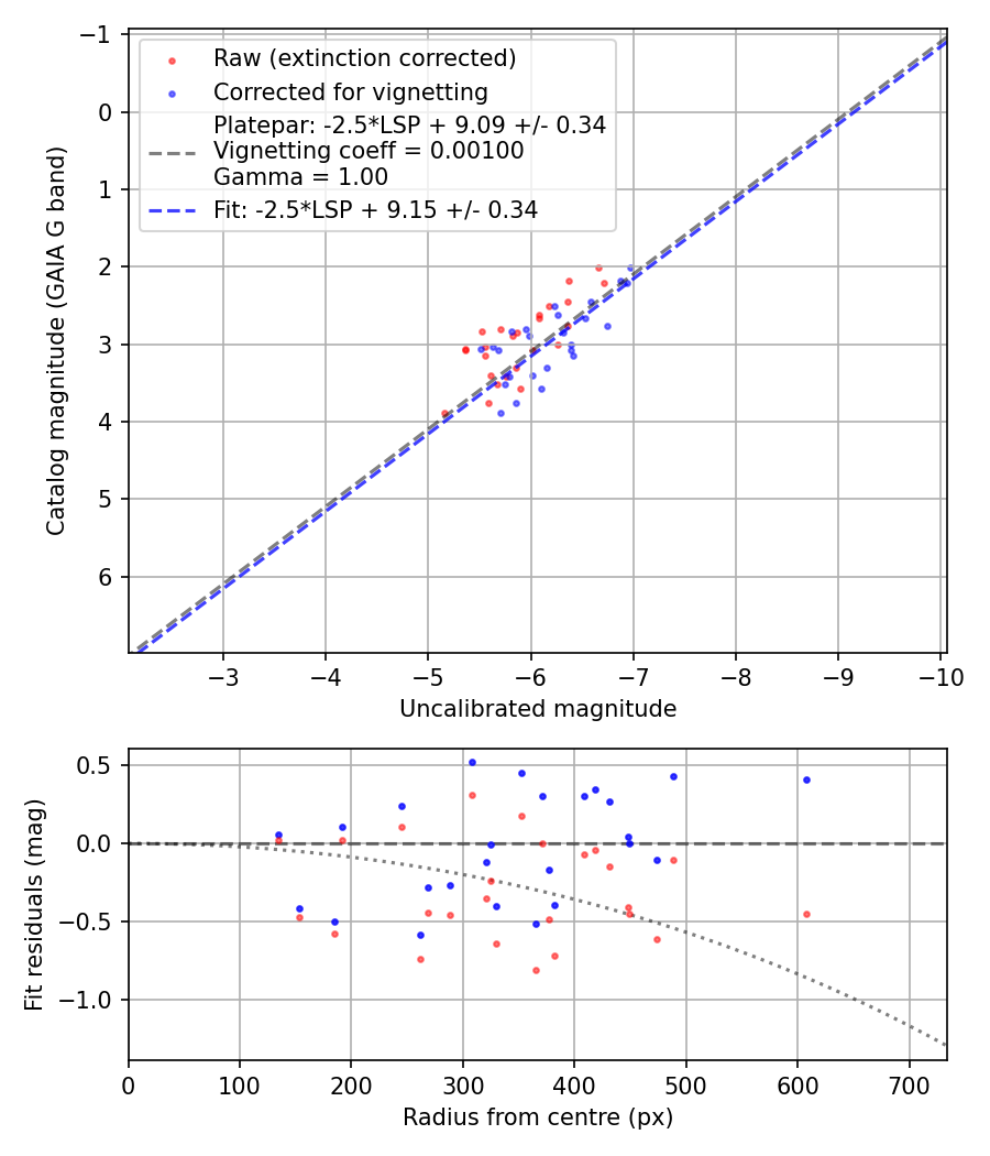 Photometry report