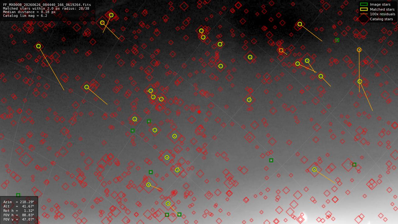 Astrometry report