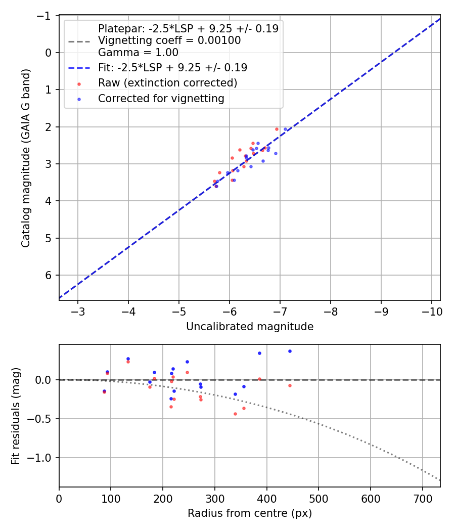 Photometry report