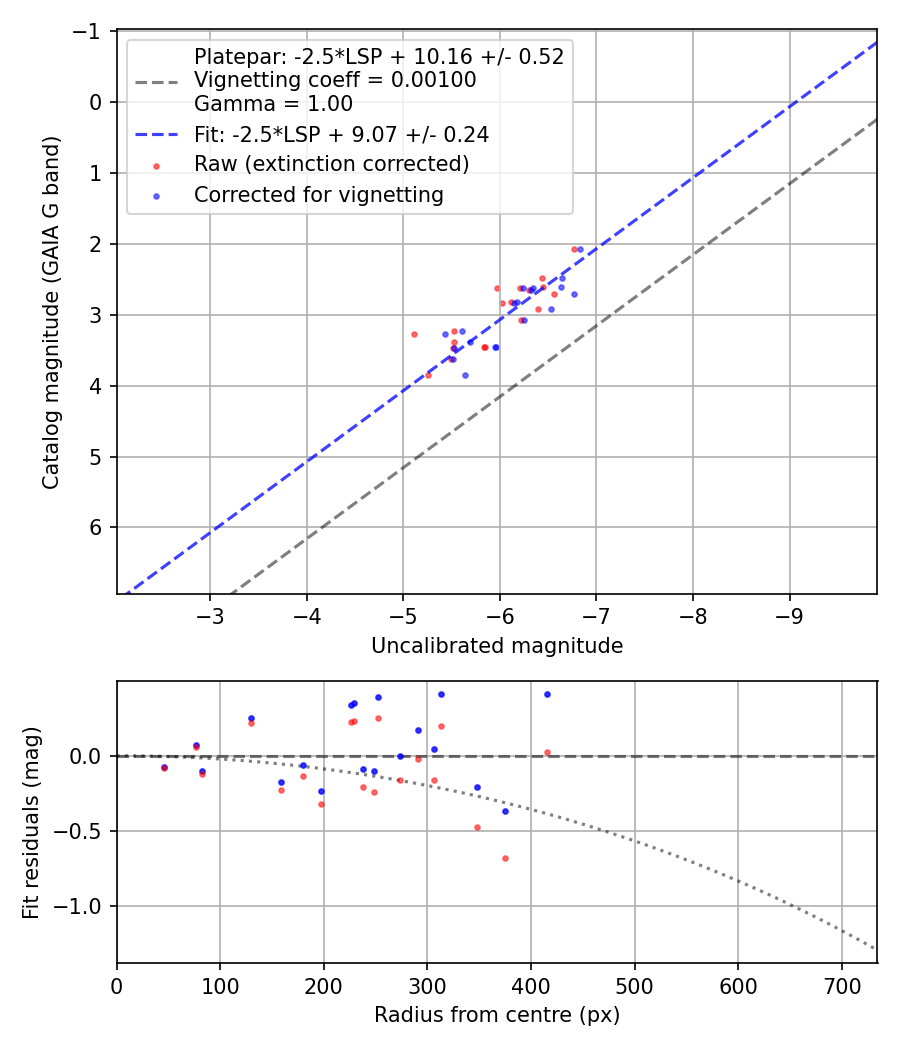 Photometry report