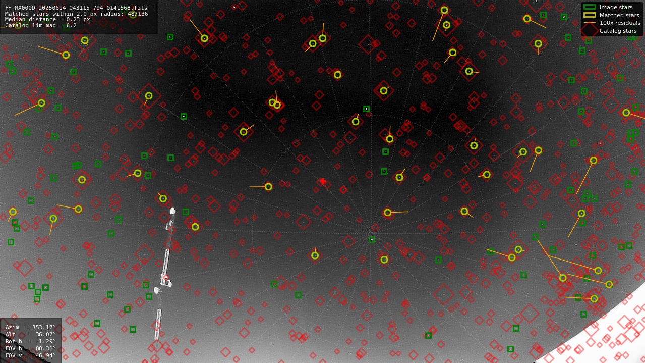 Astrometry report