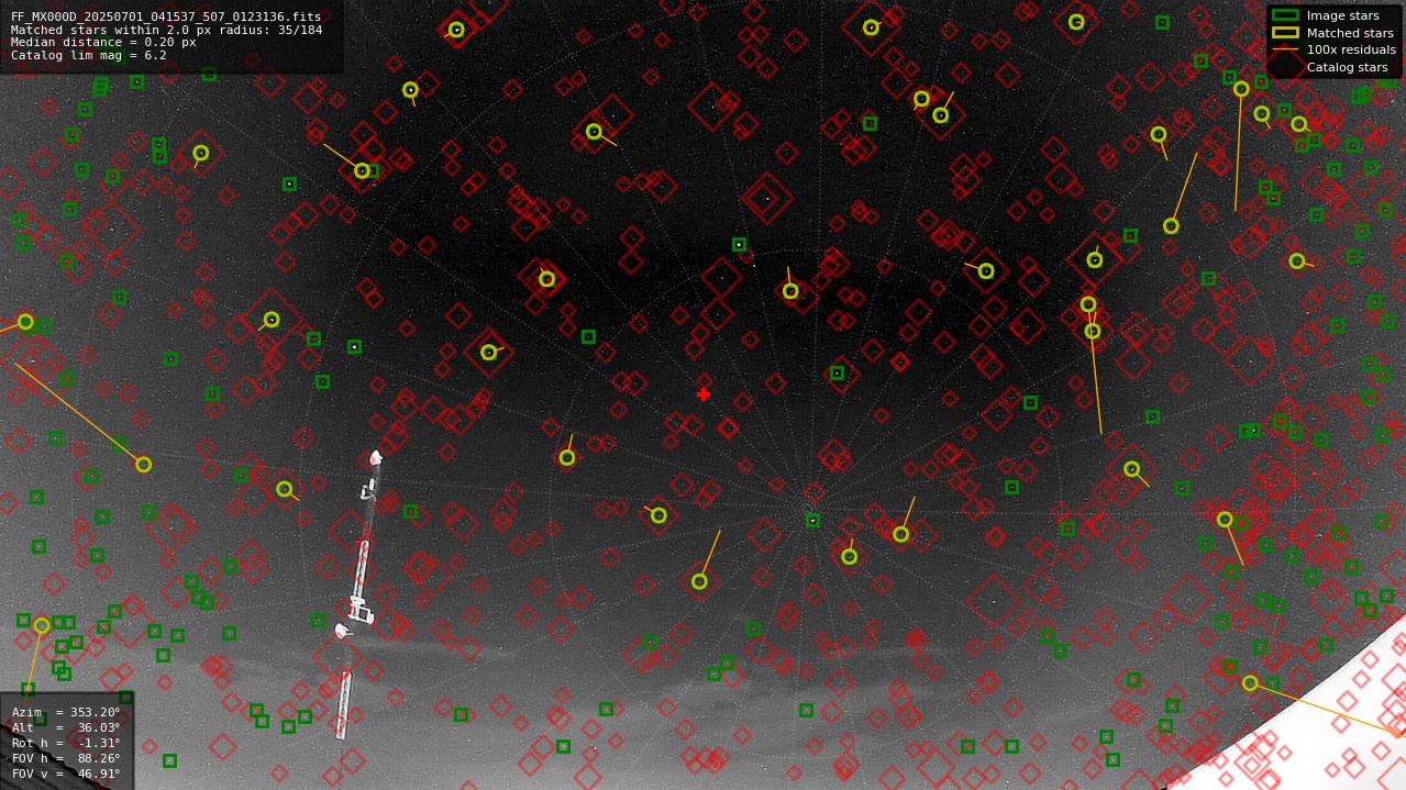 Astrometry report