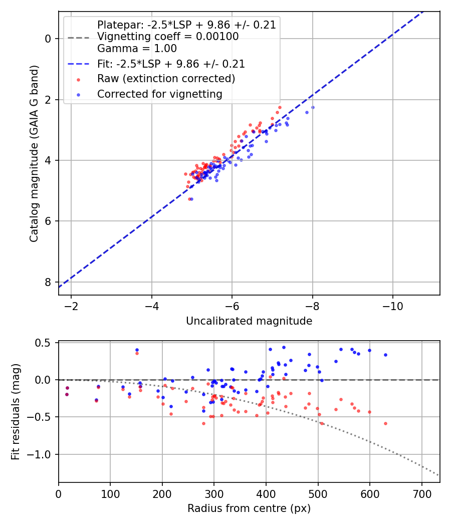 Photometry report
