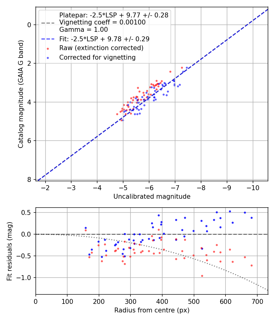 Photometry report