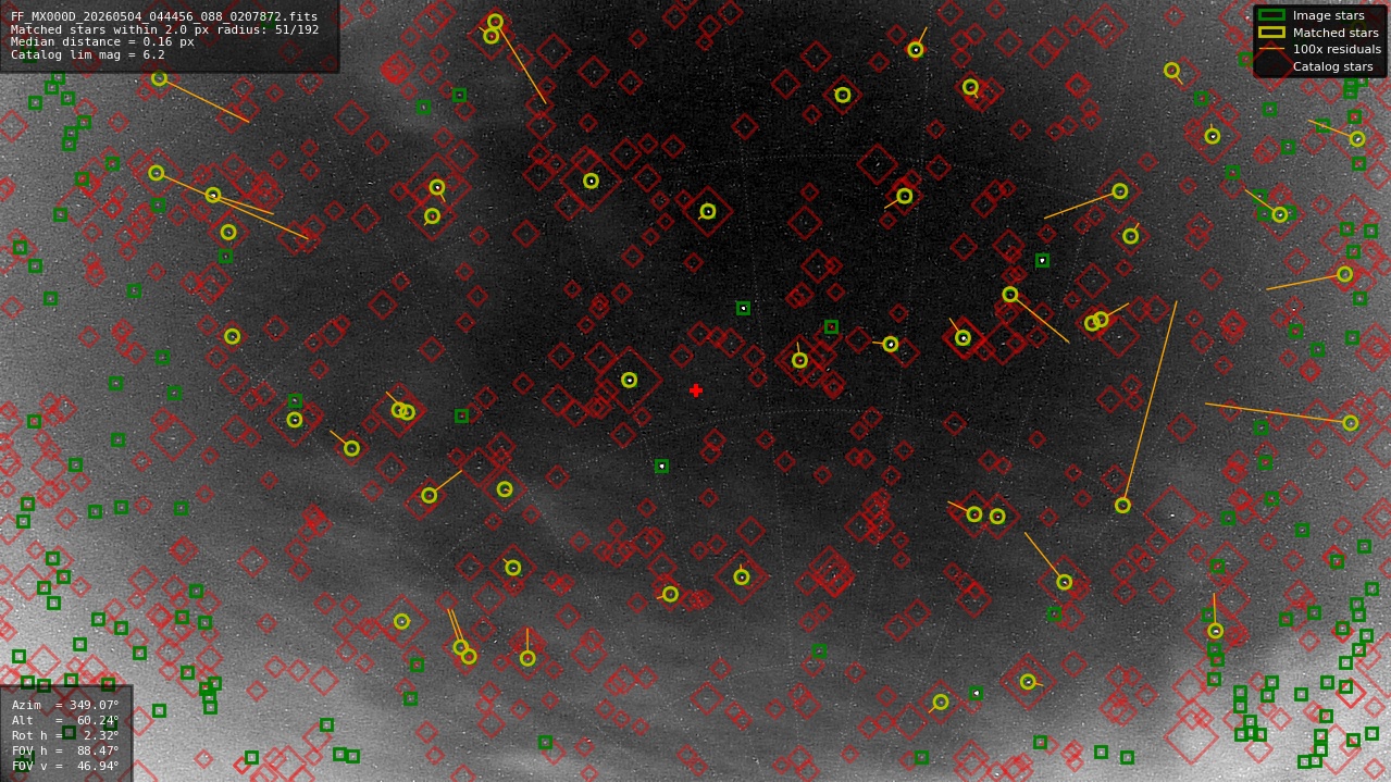 Astrometry report