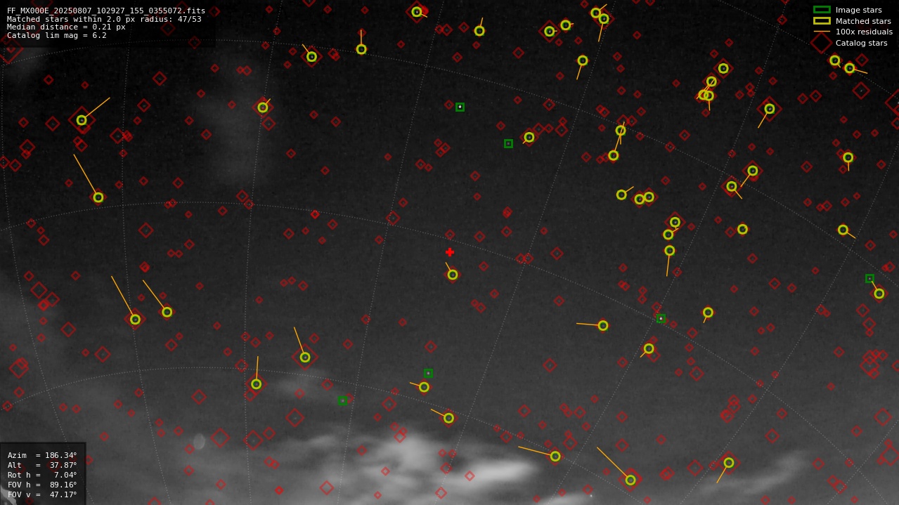 Astrometry report