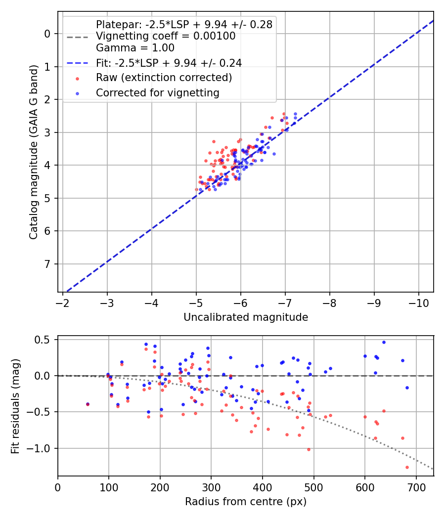 Photometry report