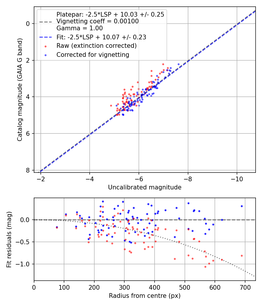 Photometry report
