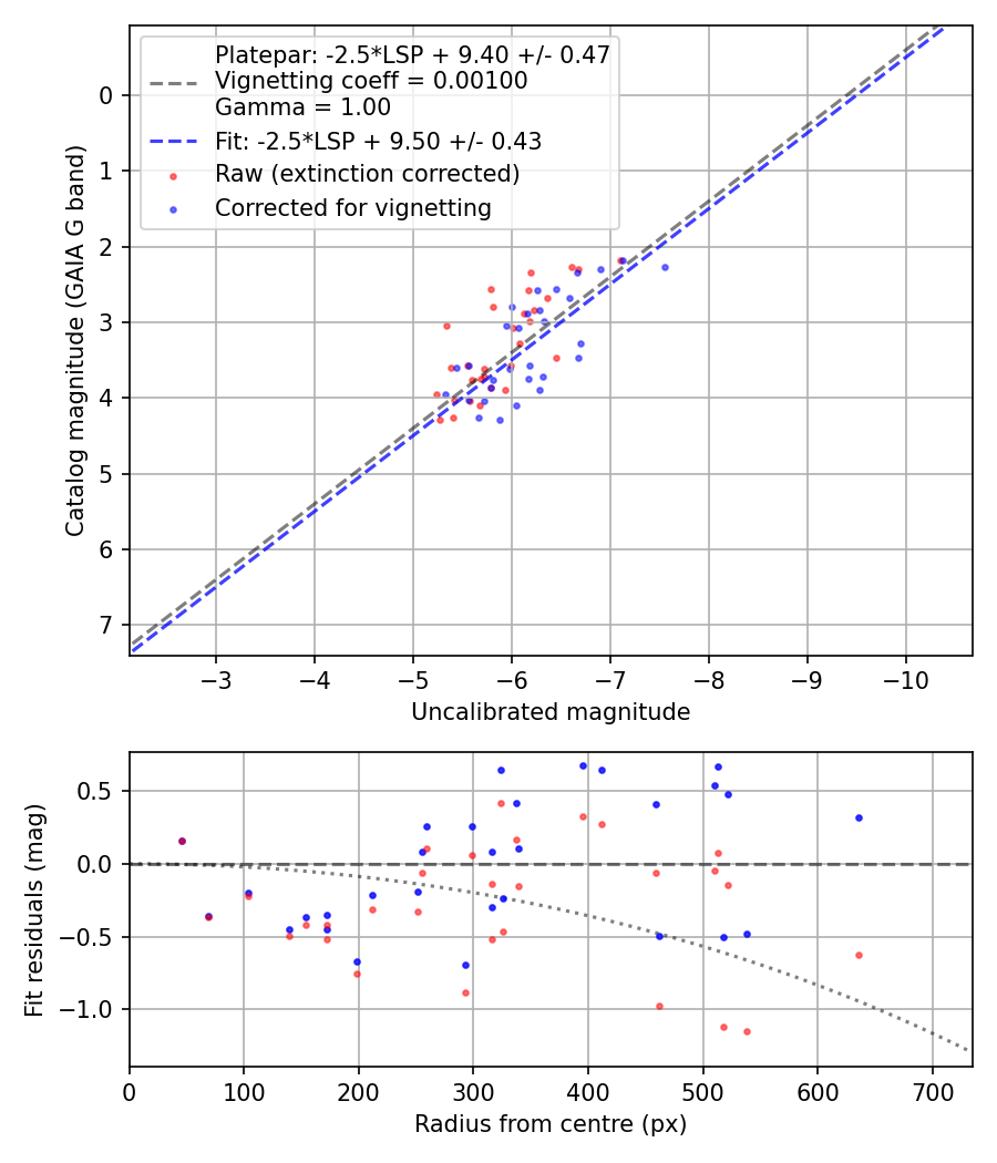 Photometry report