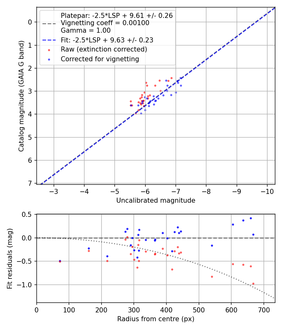 Photometry report