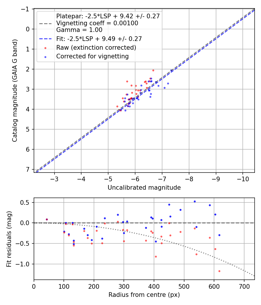 Photometry report
