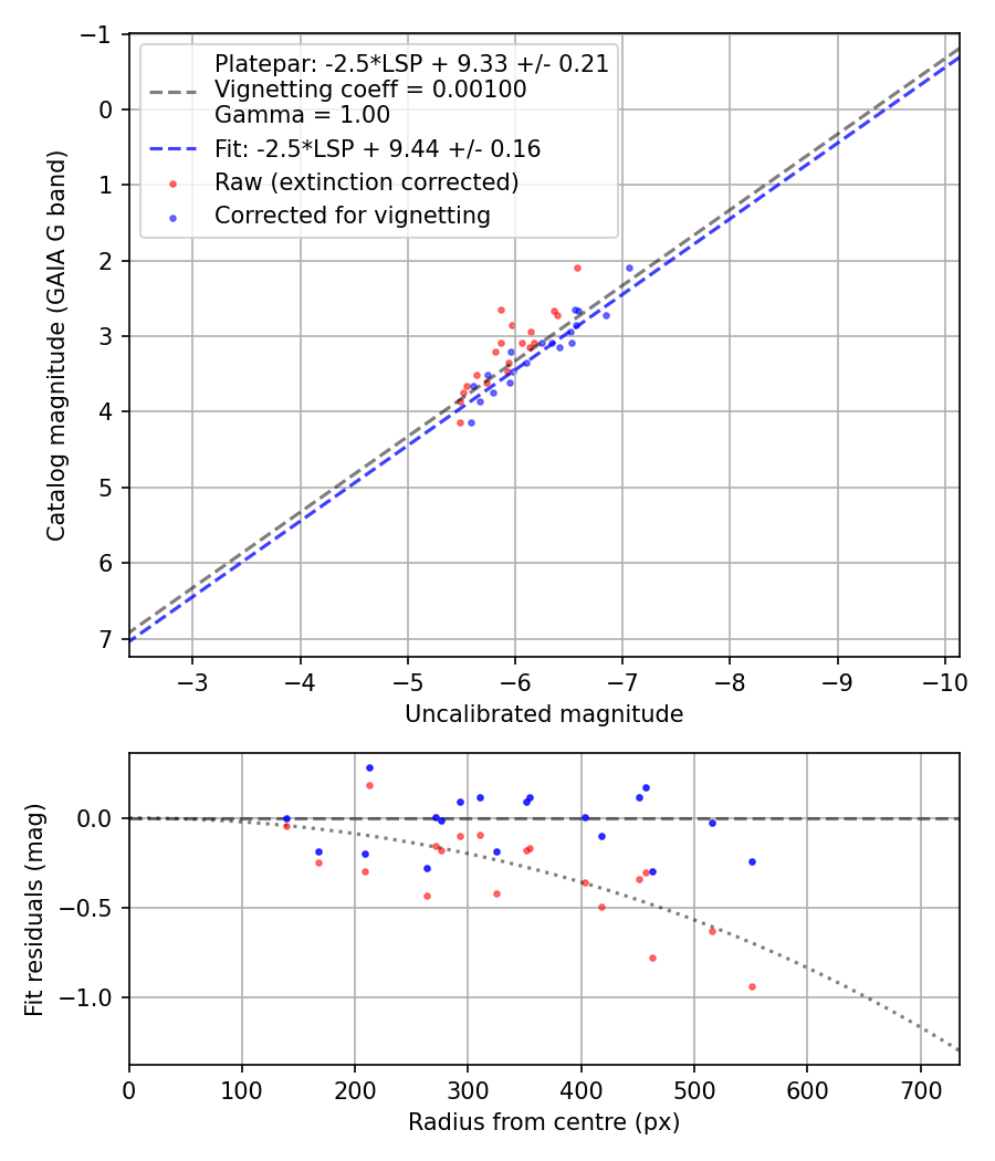 Photometry report