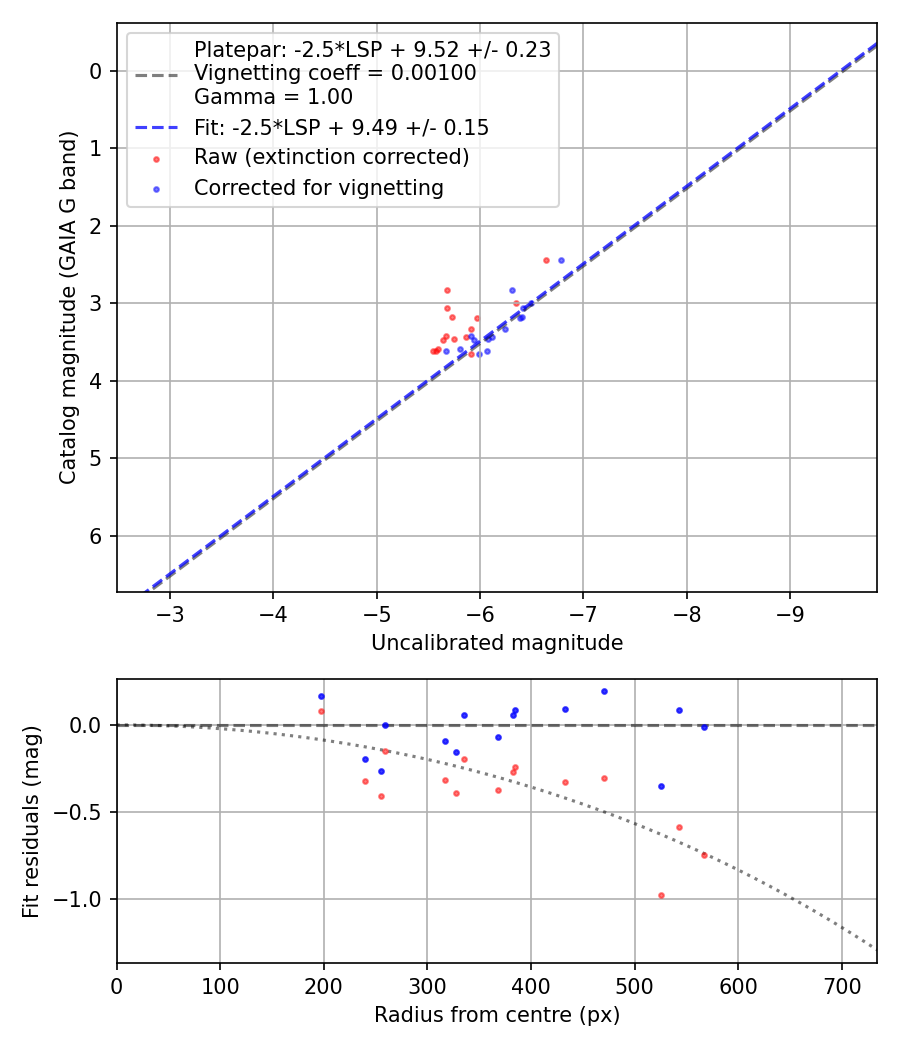 Photometry report