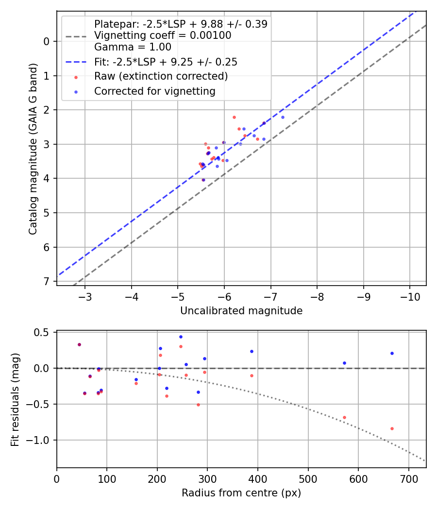 Photometry report