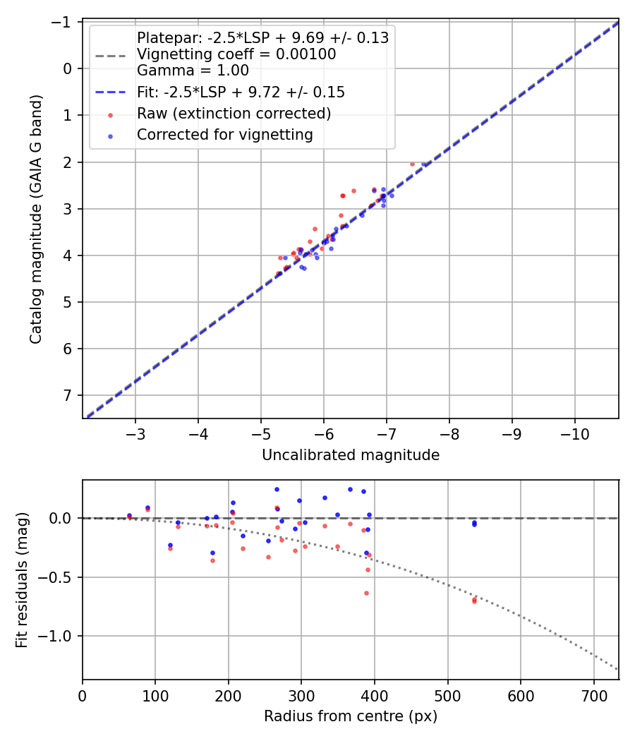 Photometry report