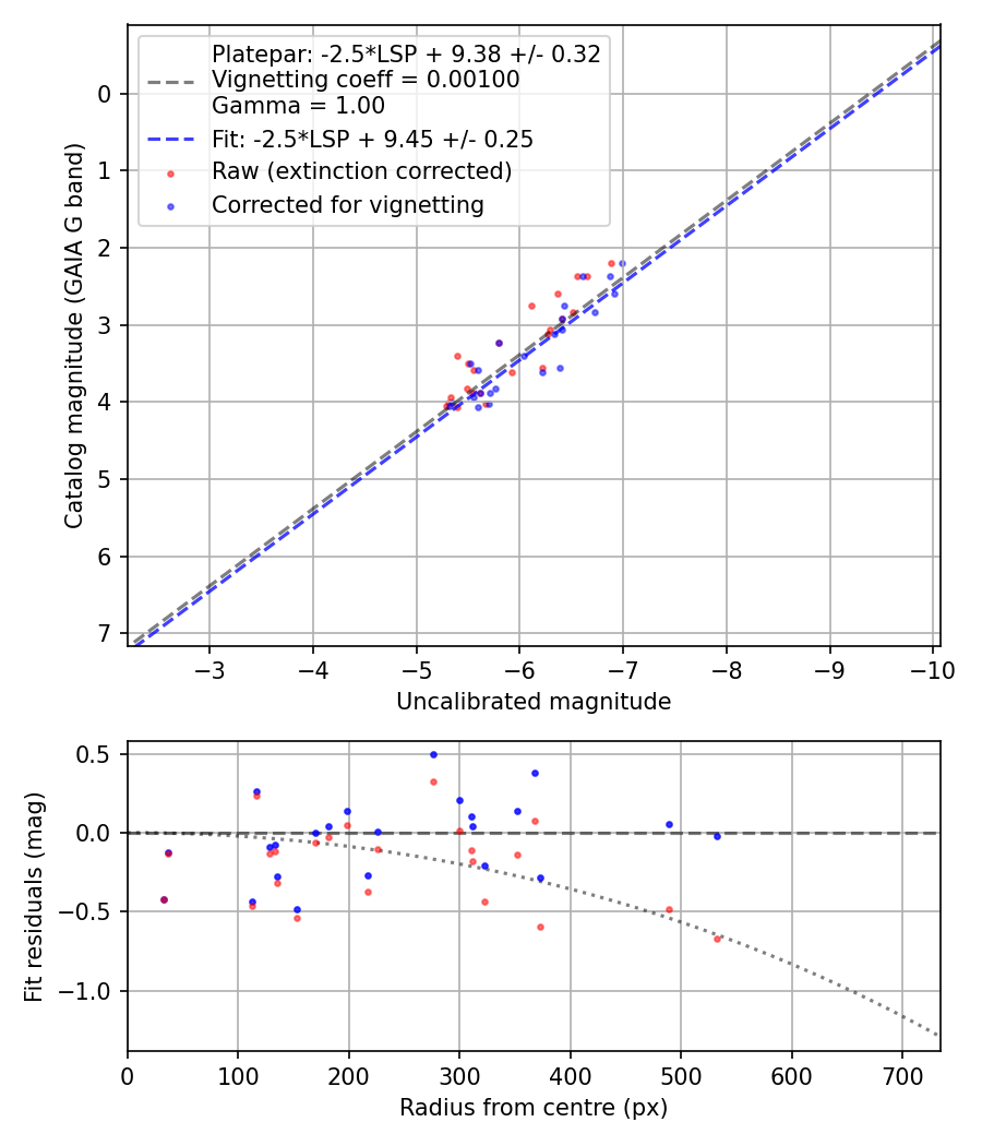 Photometry report