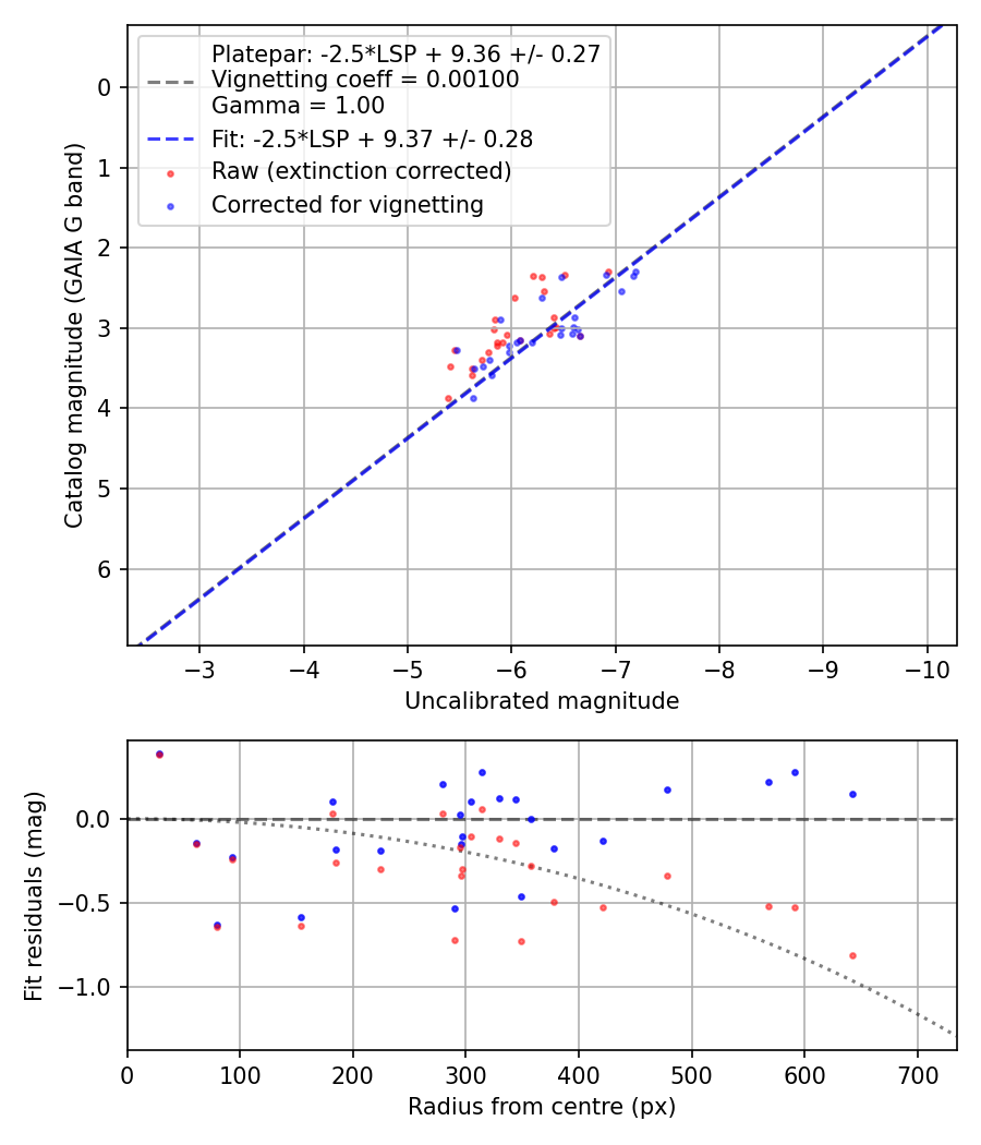Photometry report
