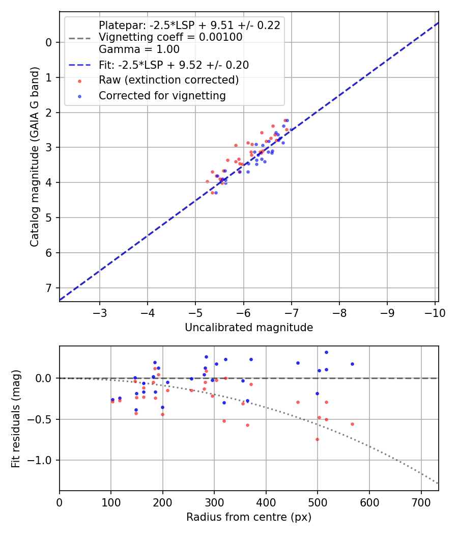 Photometry report