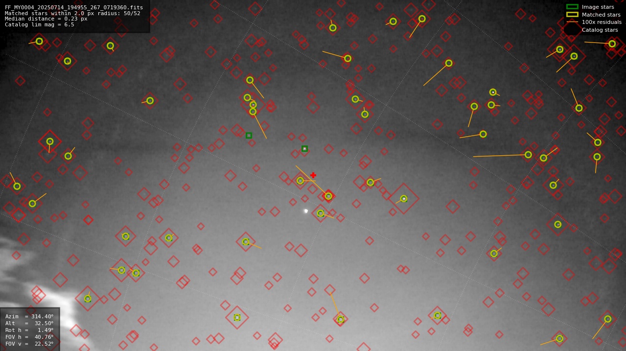 Astrometry report
