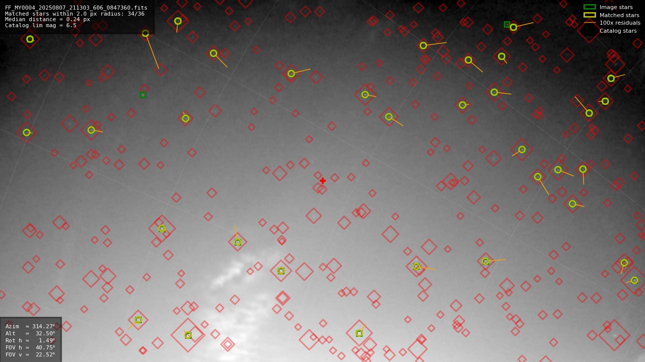Astrometry report