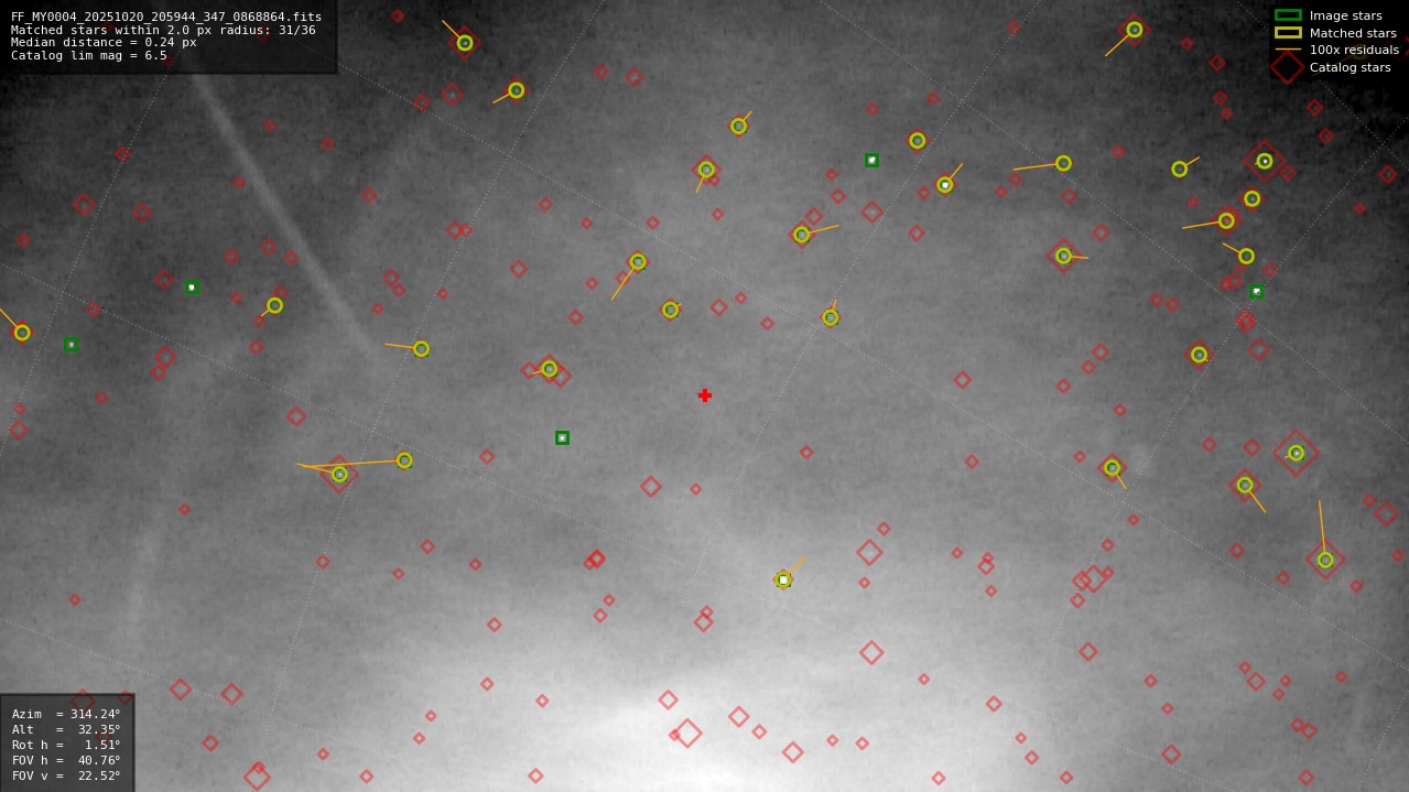 Astrometry report