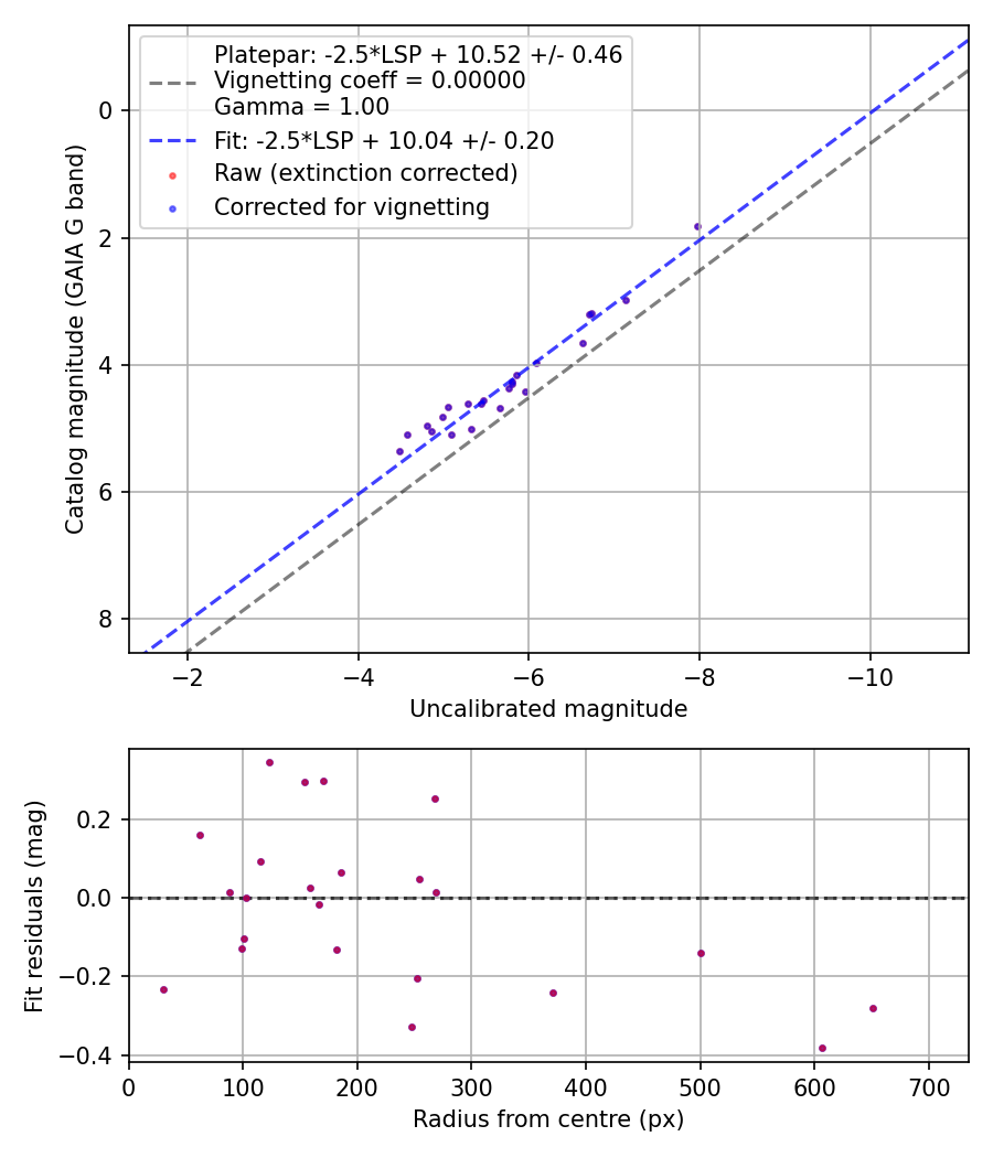 Photometry report