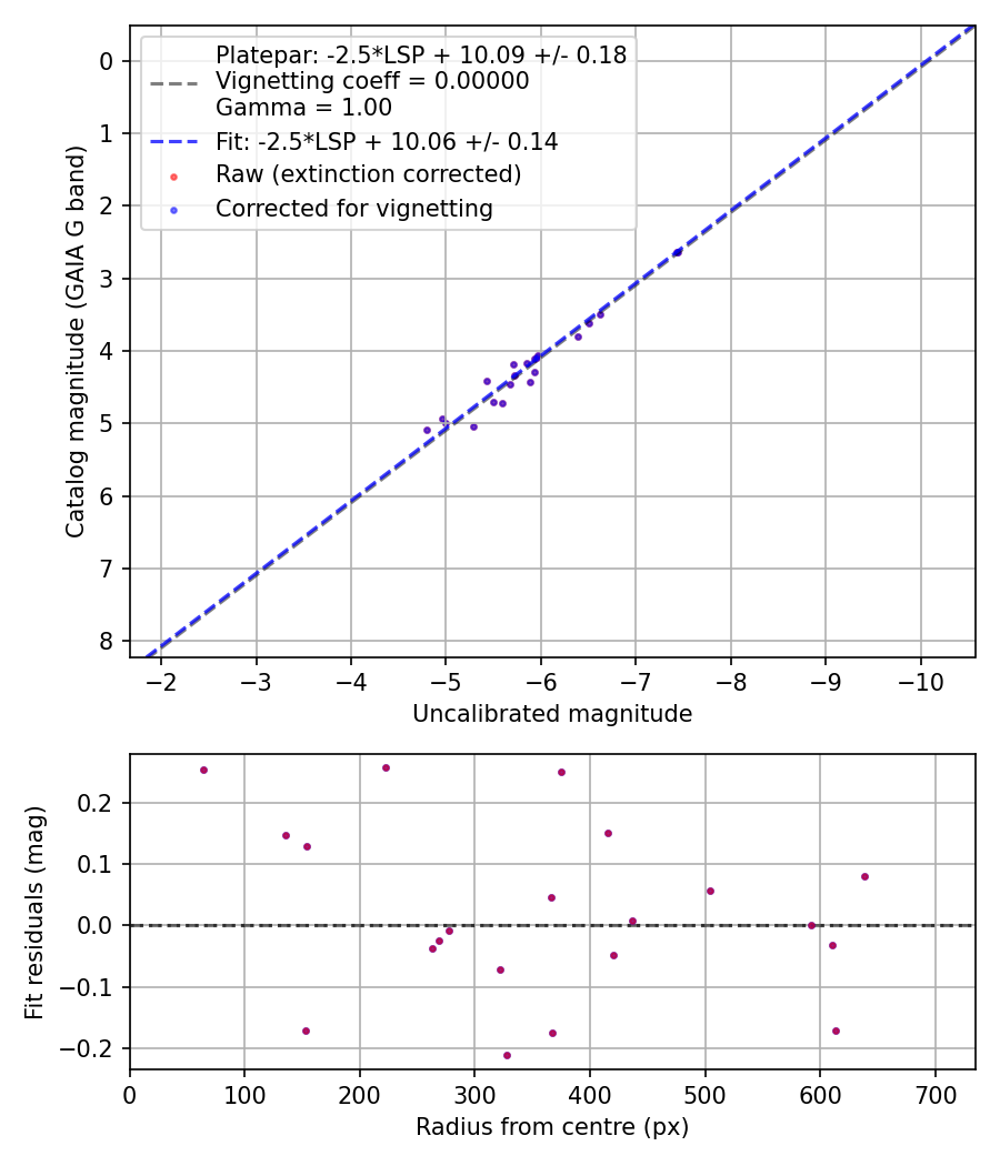 Photometry report