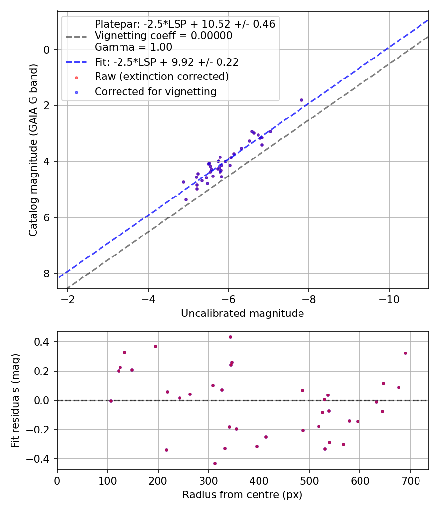Photometry report