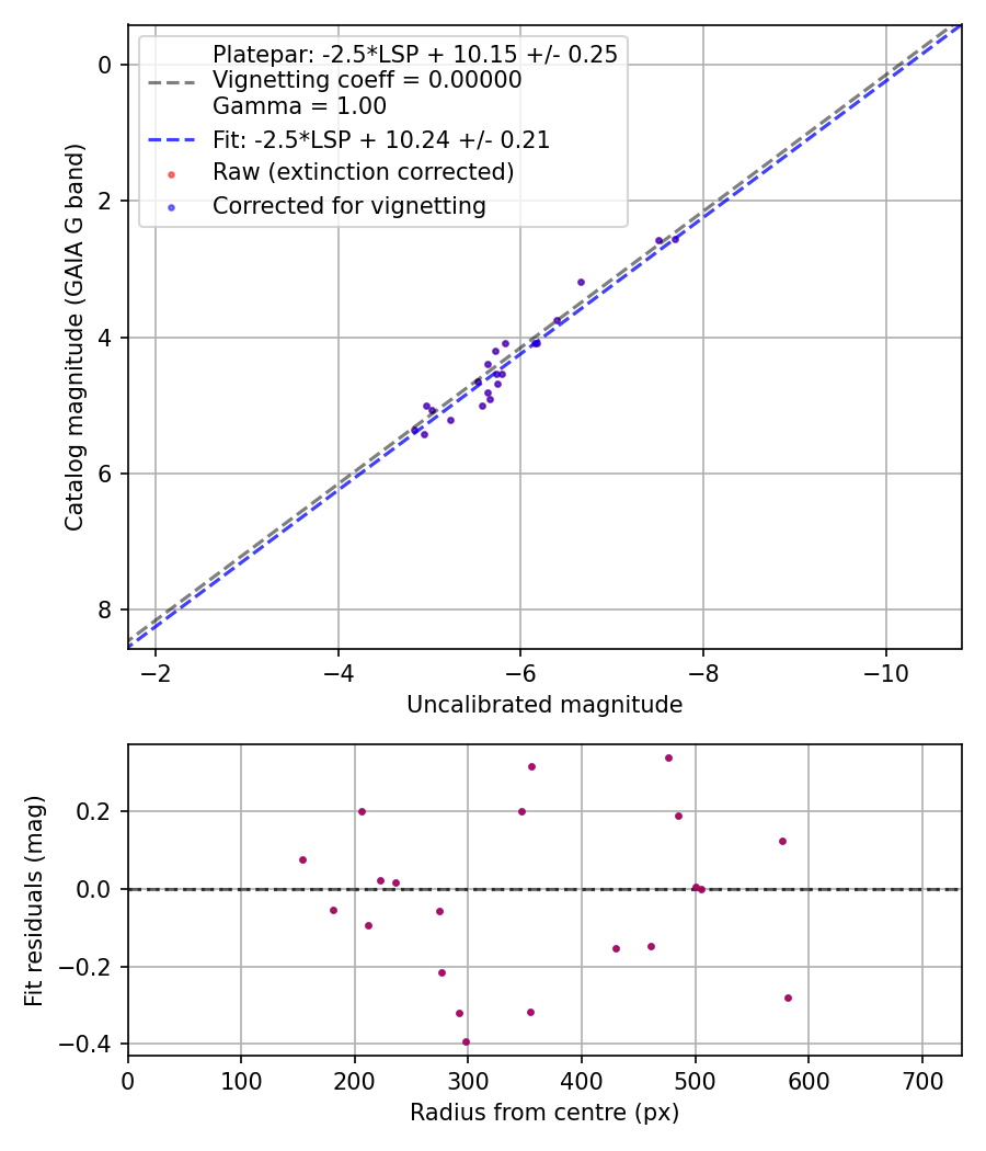 Photometry report