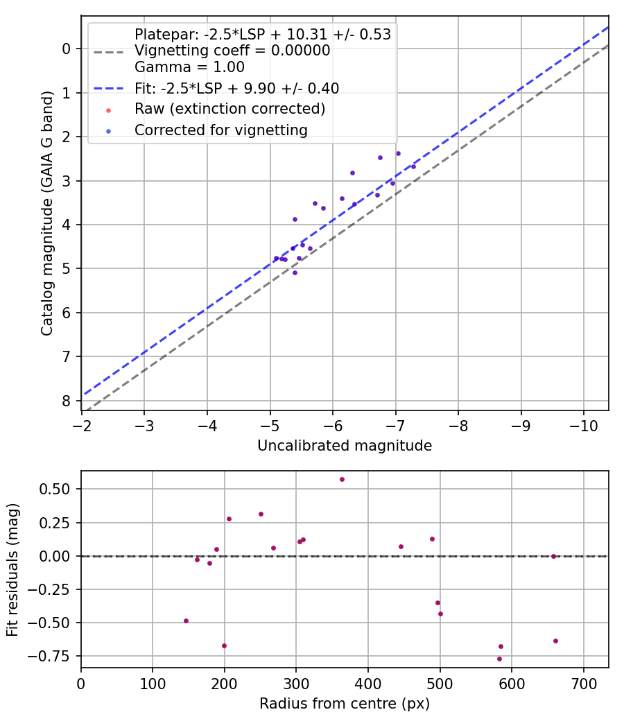 Photometry report