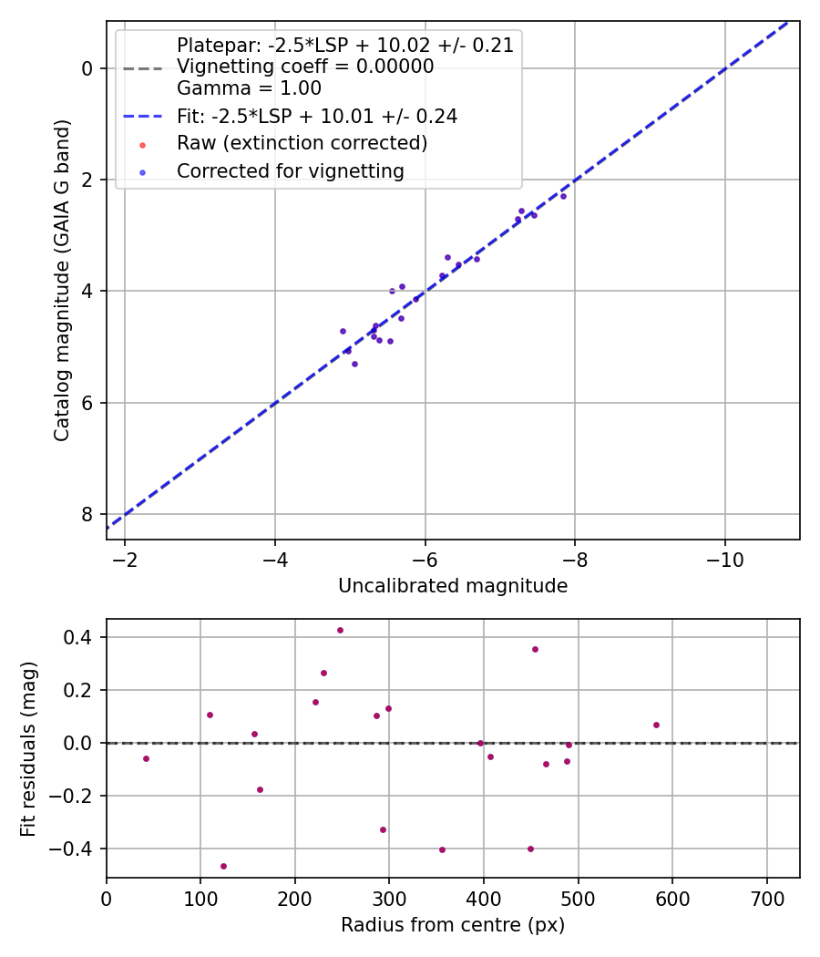 Photometry report