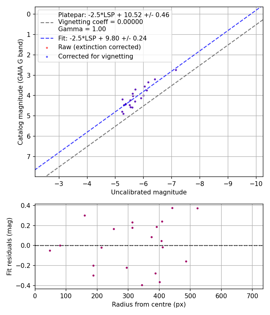 Photometry report
