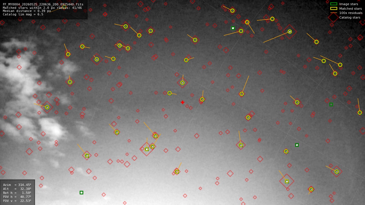 Astrometry report