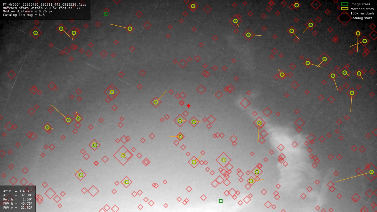 Astrometry report