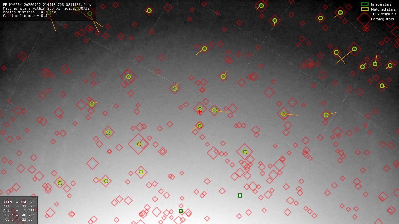 Astrometry report