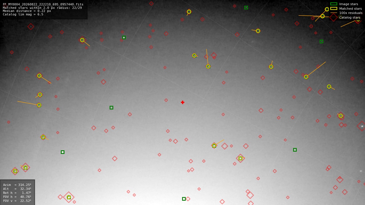 Astrometry report