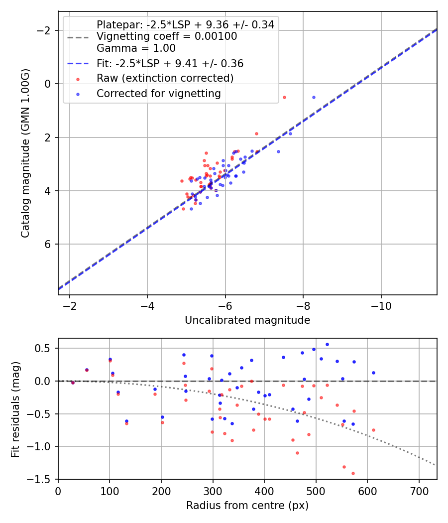 Photometry report