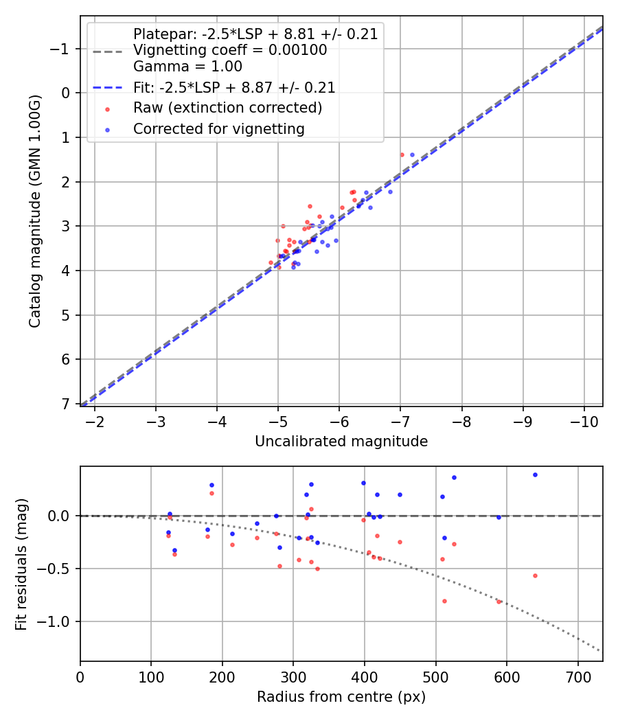 Photometry report