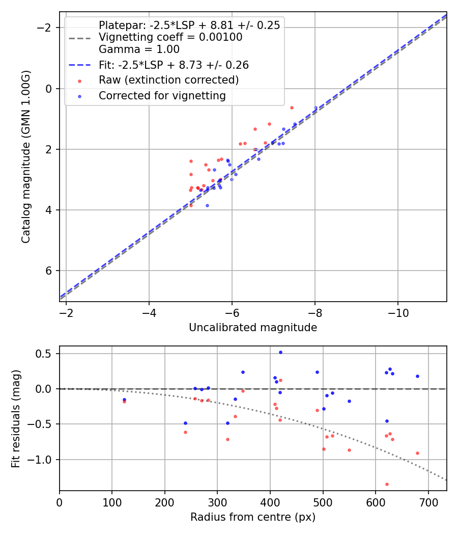 Photometry report